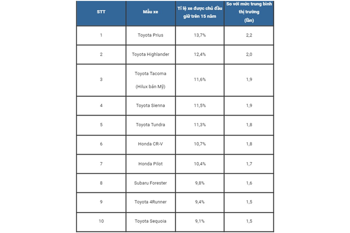 Top 10 oto ben bi duoc chu nhan gan bo tren 15 nam-Hinh-2