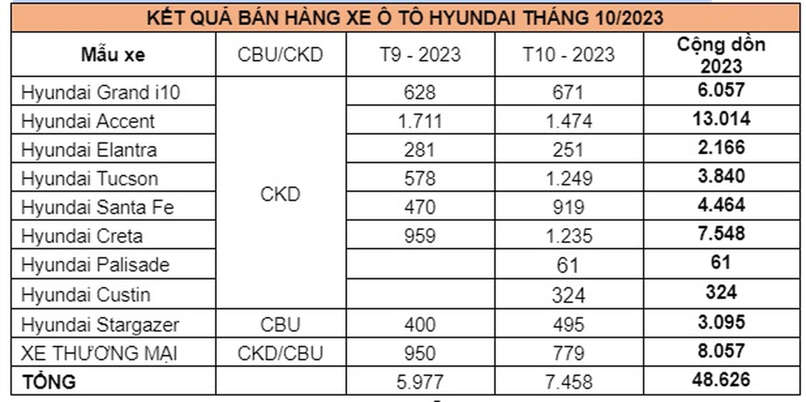 Hyundai ban duoc 7.458 xe cho khach Viet trong thang 10/2023