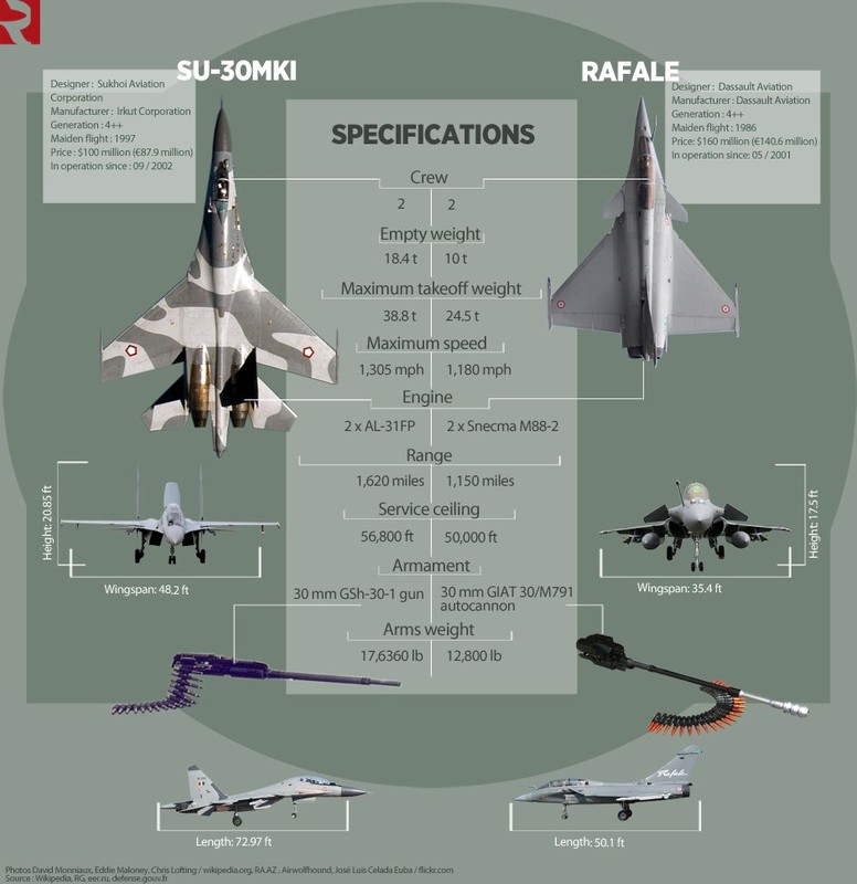 Tranh cai trong khong quan An Do: Rafale hay Su-30MKI manh hon?-Hinh-2