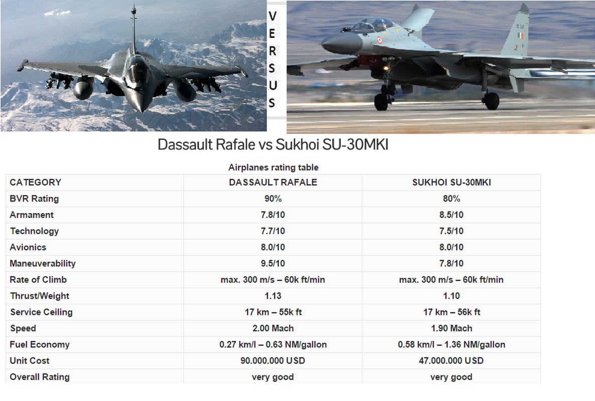Tranh cai trong khong quan An Do: Rafale hay Su-30MKI manh hon?