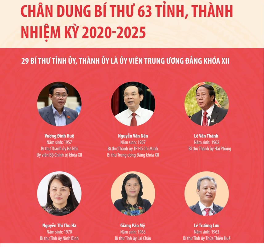 Chan dung Bi thu 63 tinh, thanh nhiem ky 2020-2025