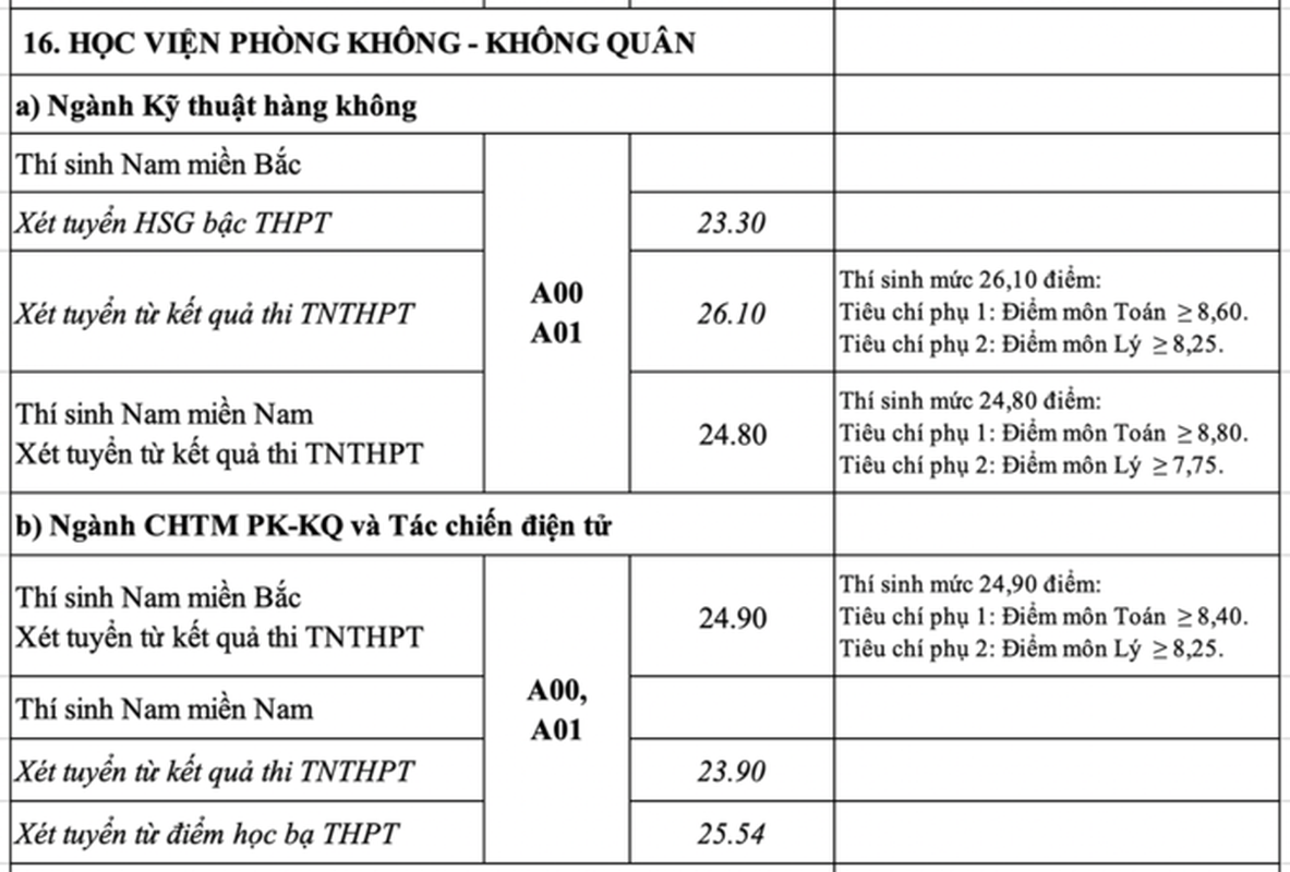 Diem chuan vao 17 truong quan doi nam 2021-Hinh-11