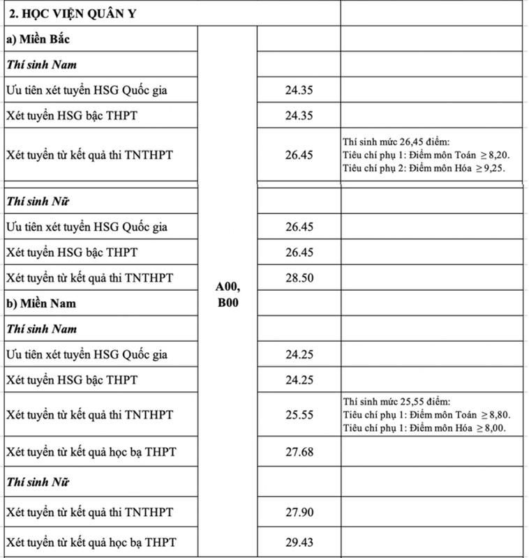 Diem chuan vao 17 truong quan doi nam 2021-Hinh-2