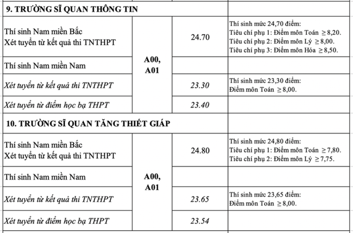 Diem chuan vao 17 truong quan doi nam 2021-Hinh-7