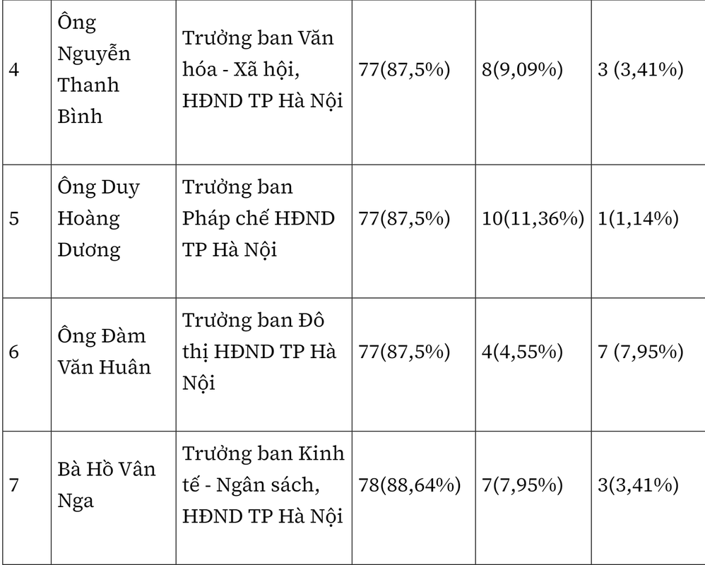 Ket qua phieu tin nhiem cua 28 lanh dao TP Ha Noi-Hinh-3