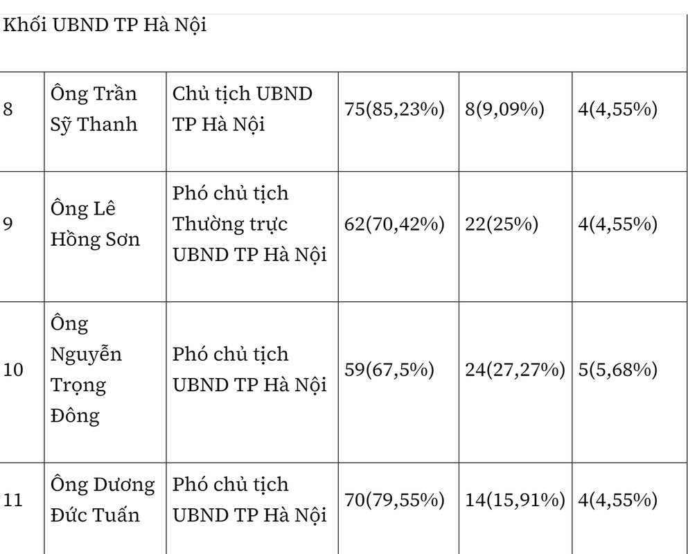 Ket qua phieu tin nhiem cua 28 lanh dao TP Ha Noi-Hinh-4