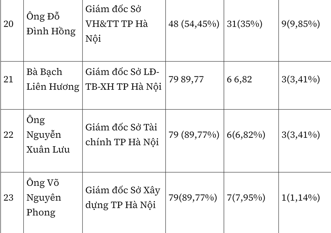 Ket qua phieu tin nhiem cua 28 lanh dao TP Ha Noi-Hinh-7