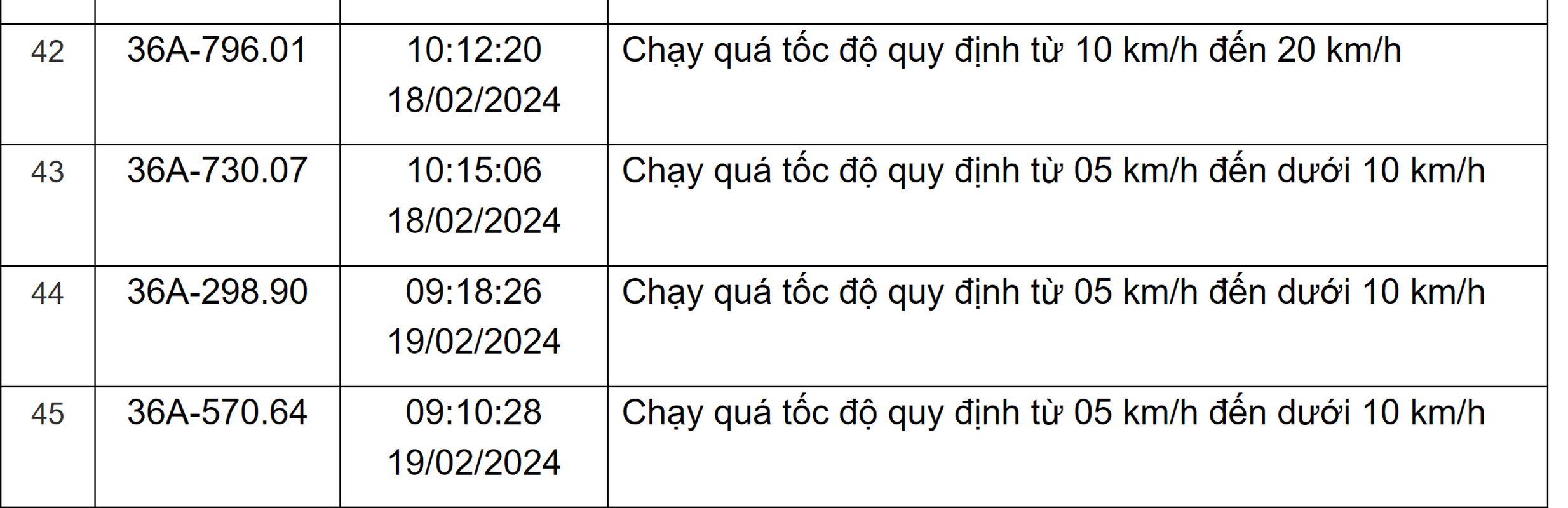 Danh sach phuong tien vi pham toc do bi “phat nguoi” o Thanh Hoa-Hinh-15
