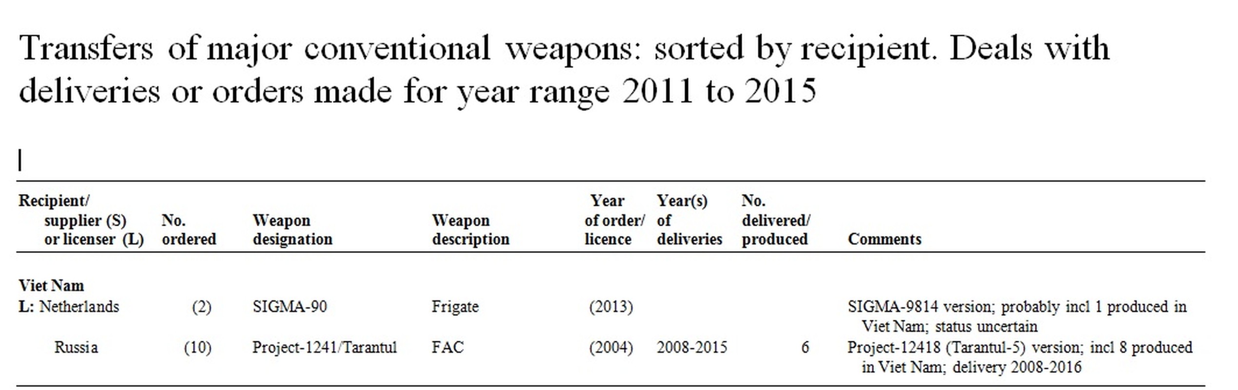 SIPRI: Viet Nam da mua tau ho ve SIGMA-9814?-Hinh-2