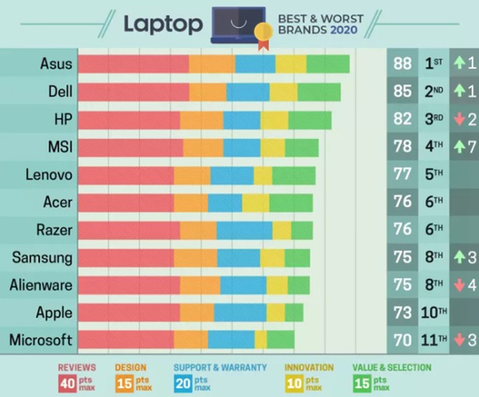 Apple “doi so” top thuong hieu laptop hang dau the gioi nam 2020