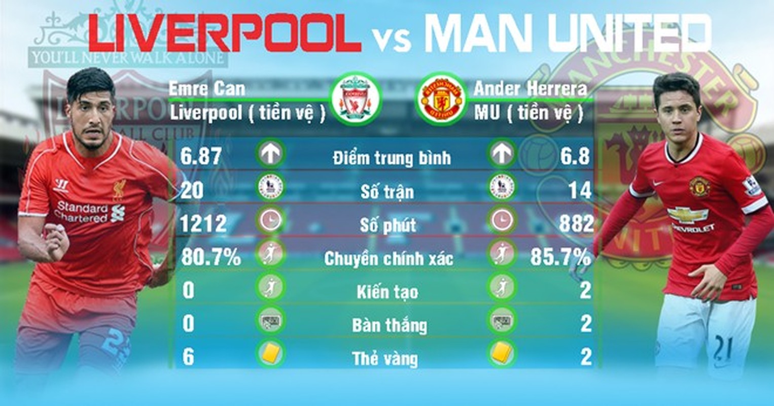 So sanh nhung diem nong nhat tren san trong dai chien Liverpool - MU-Hinh-3