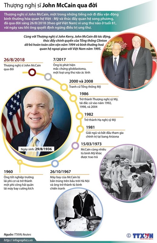 Nhung dau moc dang nho trong cuoc doi ong John McCain