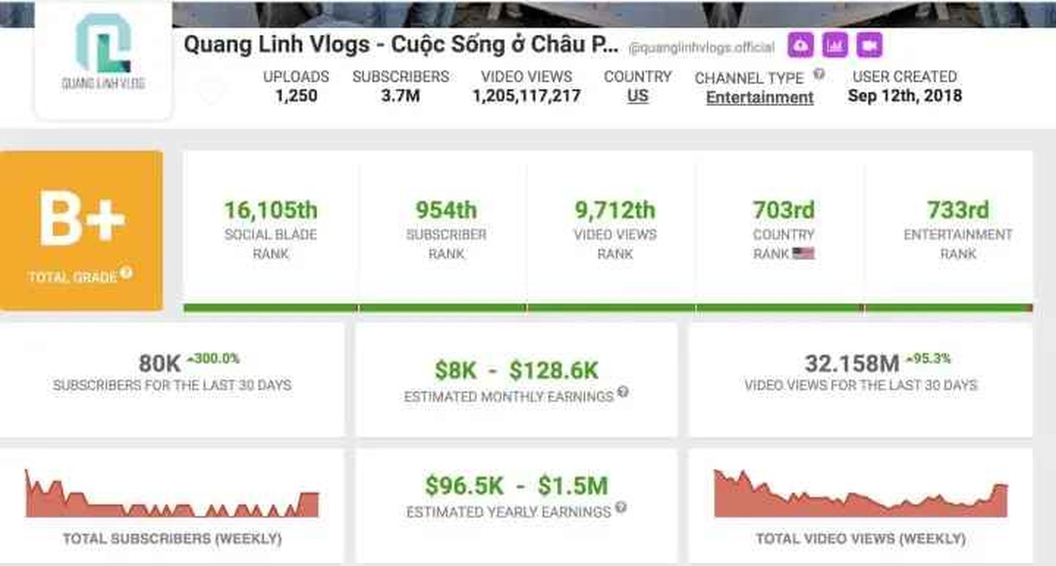 View - 	Trước khi mất kênh YouTube Quang Linh Vlogs từng rực rỡ ra sao