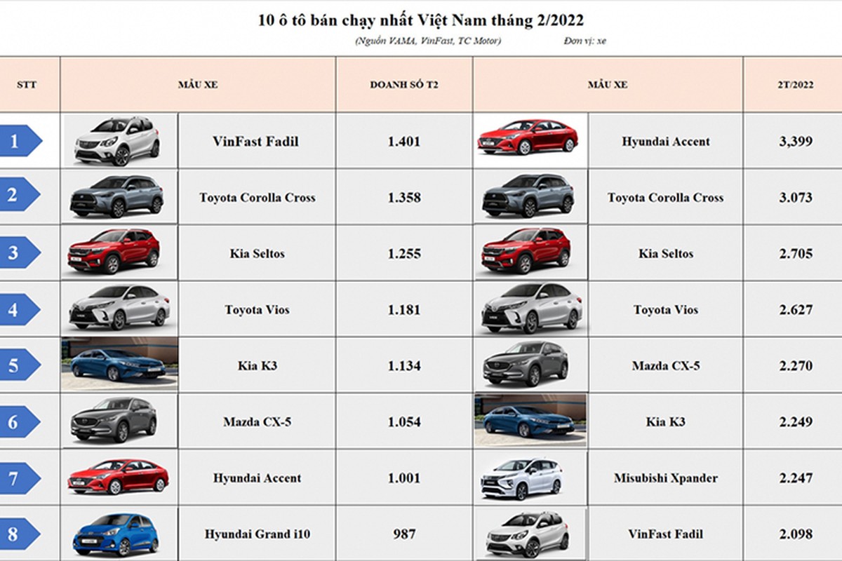 Top 10 xe oto ban chay nhat tai Viet Nam thang 2/2022