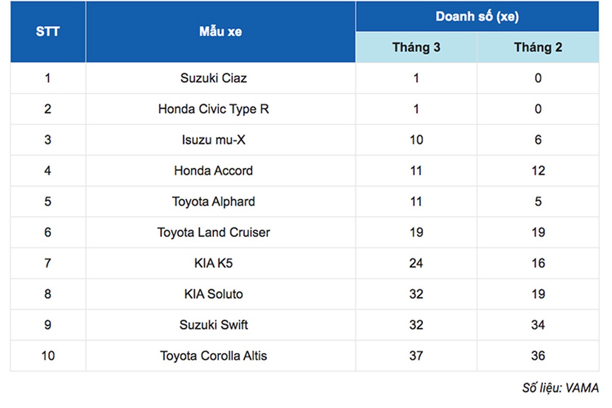 View - 	Toyota Corolla Altis bất ngờ lọt top ôtô ế nhất Việt Nam tháng 3