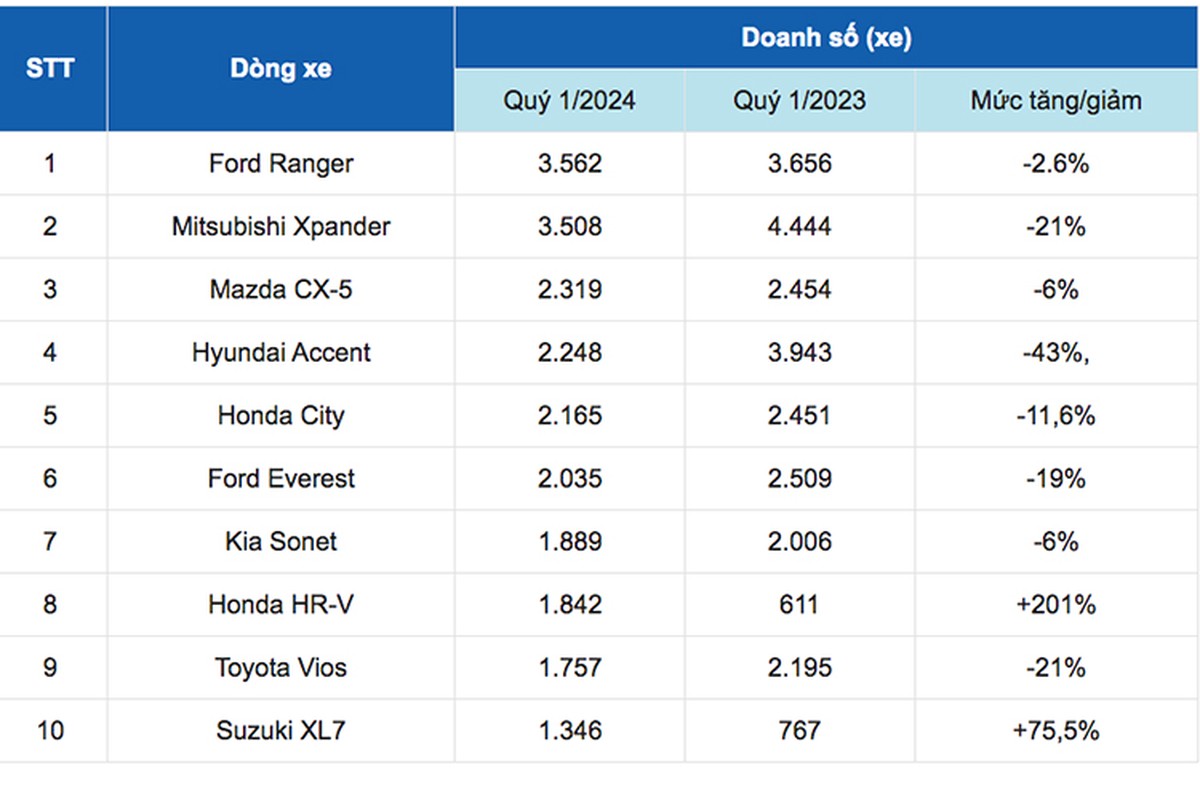 View - 	Ford Ranger bán chạy nhất quý 1/2024, Suzuki XL7 gây bất ngờ 