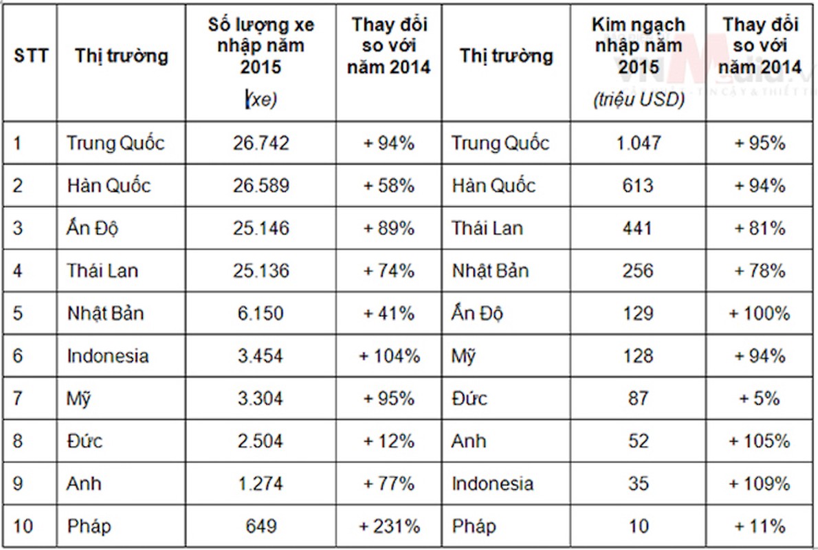 Top 10 quoc gia Viet Nam nhap khau oto nam 2015-Hinh-2