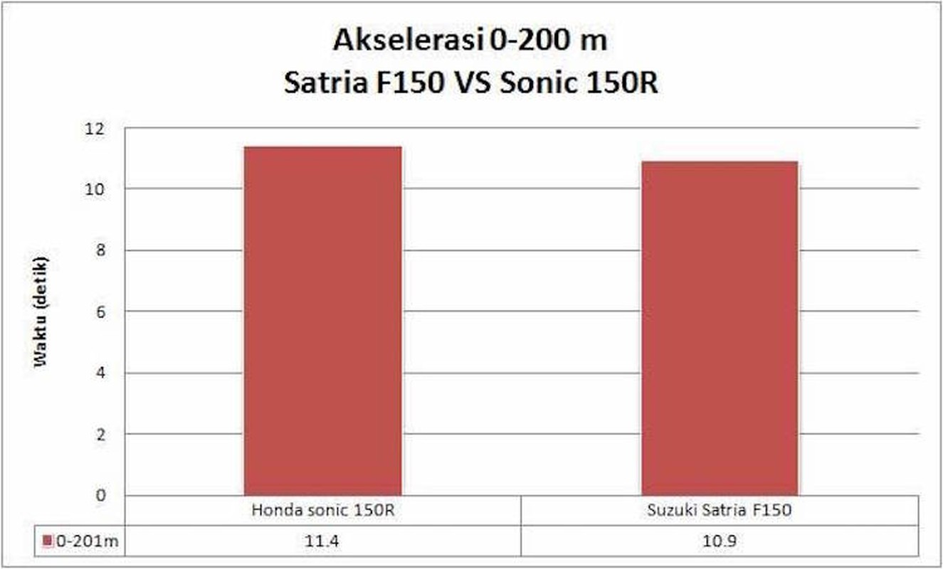 Suzuki Satria F150 FI “do suc” Honda Sonic 150R-Hinh-7