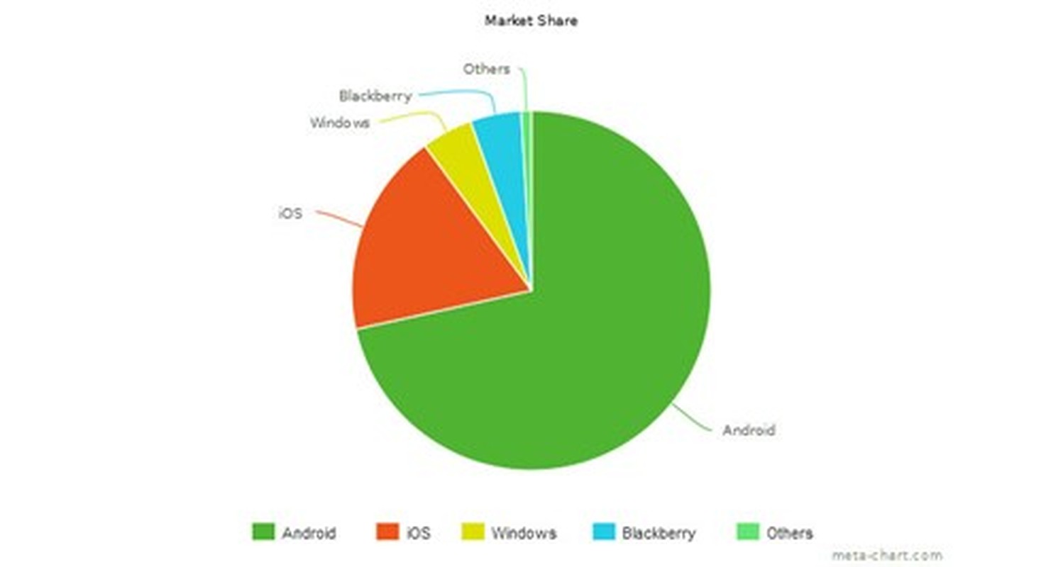 7 ly do nen phat trien ung dung Android thay vi iOS-Hinh-7