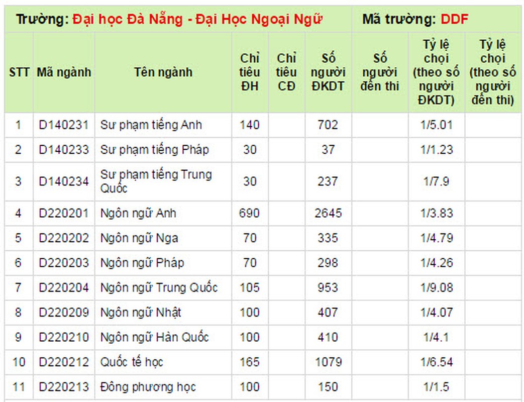 Ty le choi Dai hoc Da Nang nam 2014