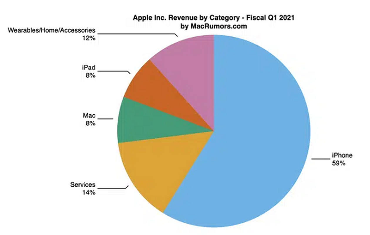 iPhone 12 giup Apple dat doanh thu khong lo vuot xa du doan-Hinh-5