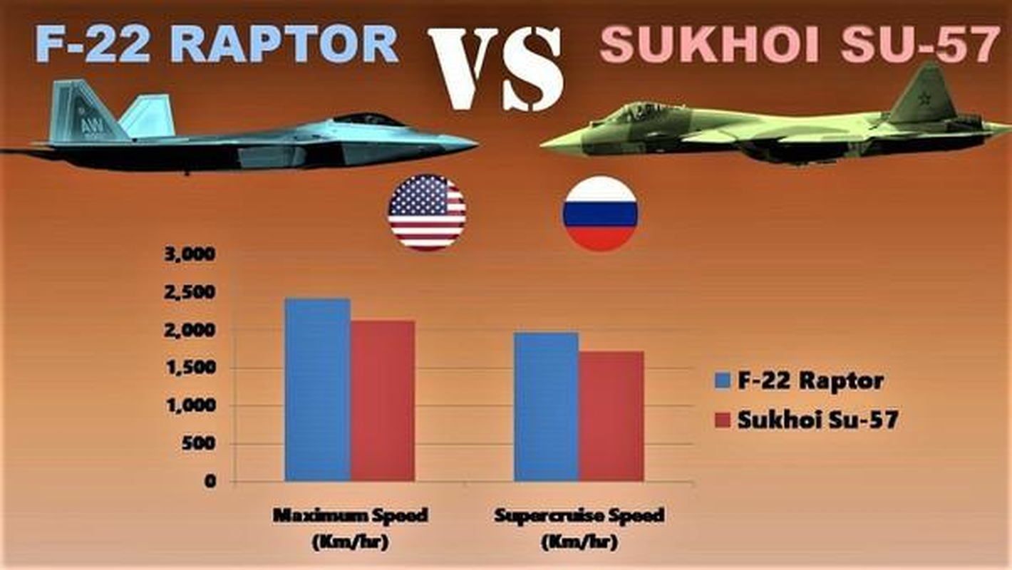 Bao My: Su-57 Nga se chien thang ‘chim an thit’ F-22 trong thuc chien-Hinh-6