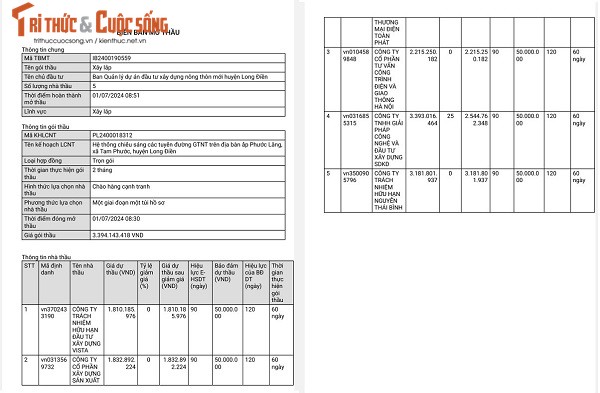 BR-VT: Cty Nguyen Thai Binh cho ket qua 5 goi thau tai Long Dien-Hinh-3