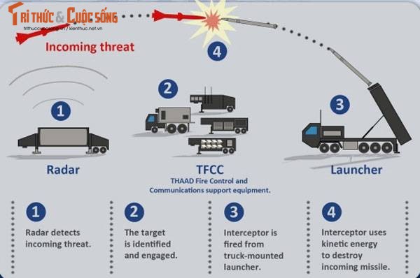 He thong THAAD cua My co chong duoc ten lua Trieu Tien?-Hinh-4