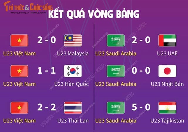 Thua A Rap Xe Ut, U23 Viet Nam het phieu luu tai U23 chau A-Hinh-19