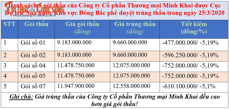 Minh Khai JSC, nha thau cu khoi voi ty le tiet kiem rat thap-Hinh-2