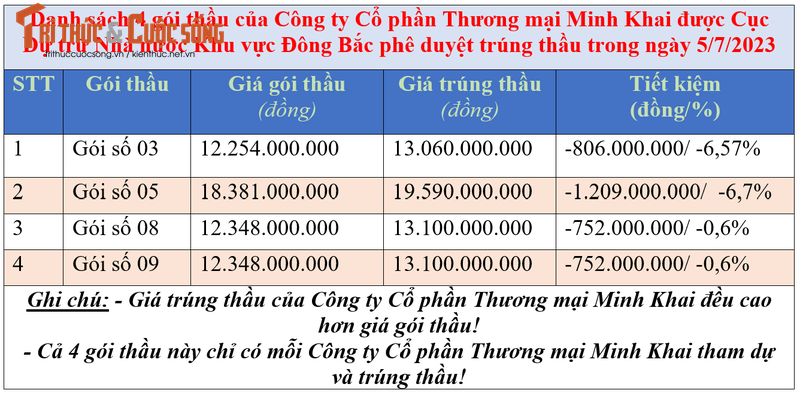 Minh Khai JSC, nha thau cu khoi voi ty le tiet kiem rat thap-Hinh-3