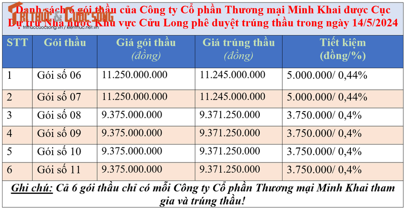 Minh Khai JSC, nha thau cu khoi voi ty le tiet kiem rat thap